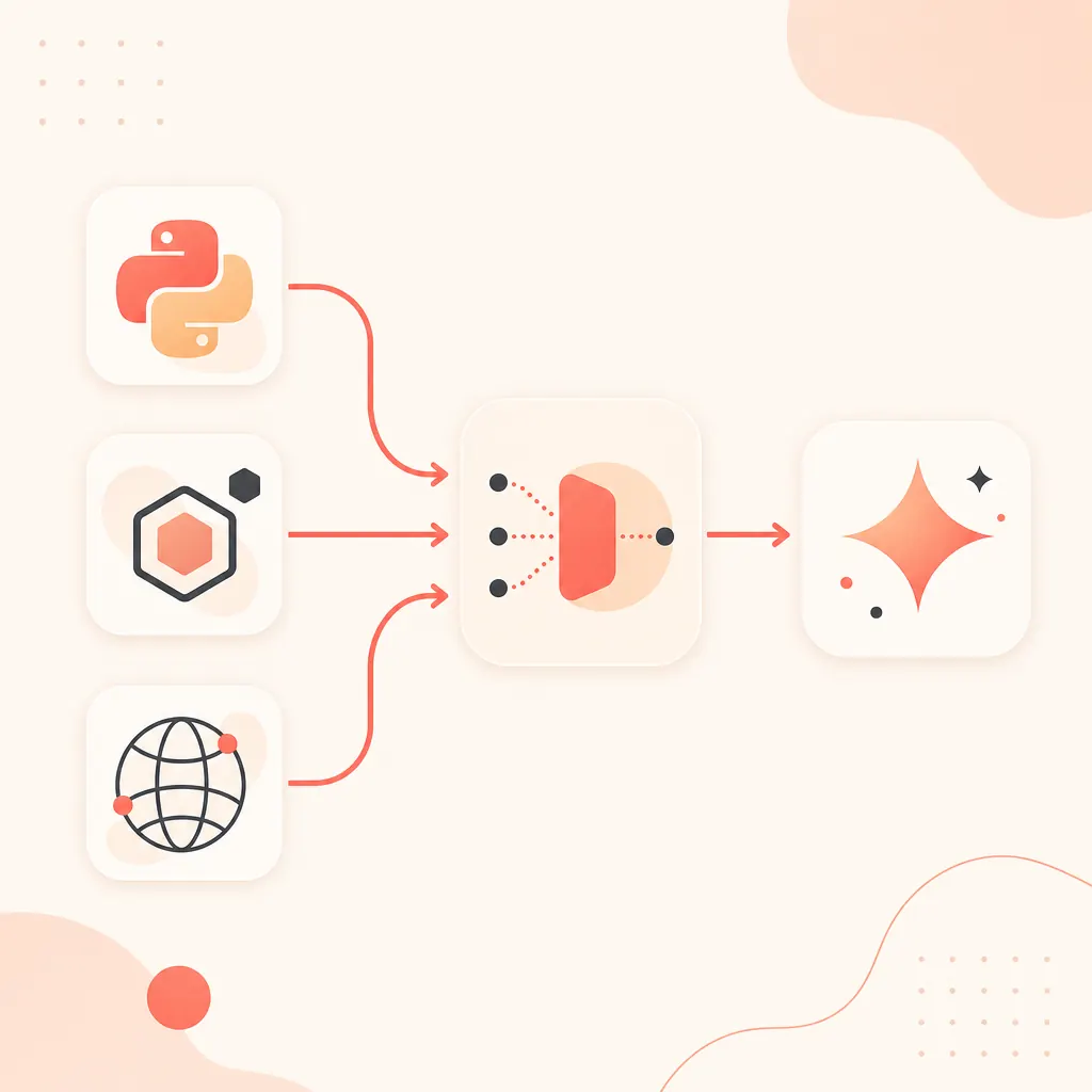 A compact architecture diagram, with three entry points on the left—Python SDK, Node SDK, and REST—shown as small cards, flowing into the same OpenAI-compatible endpoint and then connecting to Gemini 3.5 Flash; off-white background, terracotta arrows, charcoal-gray labels, no branding